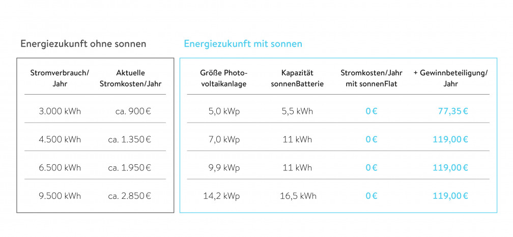 Tabelle Energiezukunft mit sonnen