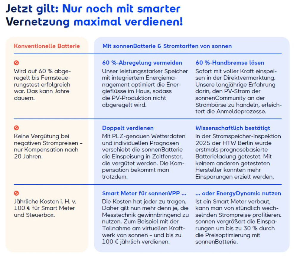 Solarspitzengesetz: Vorteiles beim Stromspitzengesetz mit Stromspeichern und Stromvertr&auml;gen von sonnen