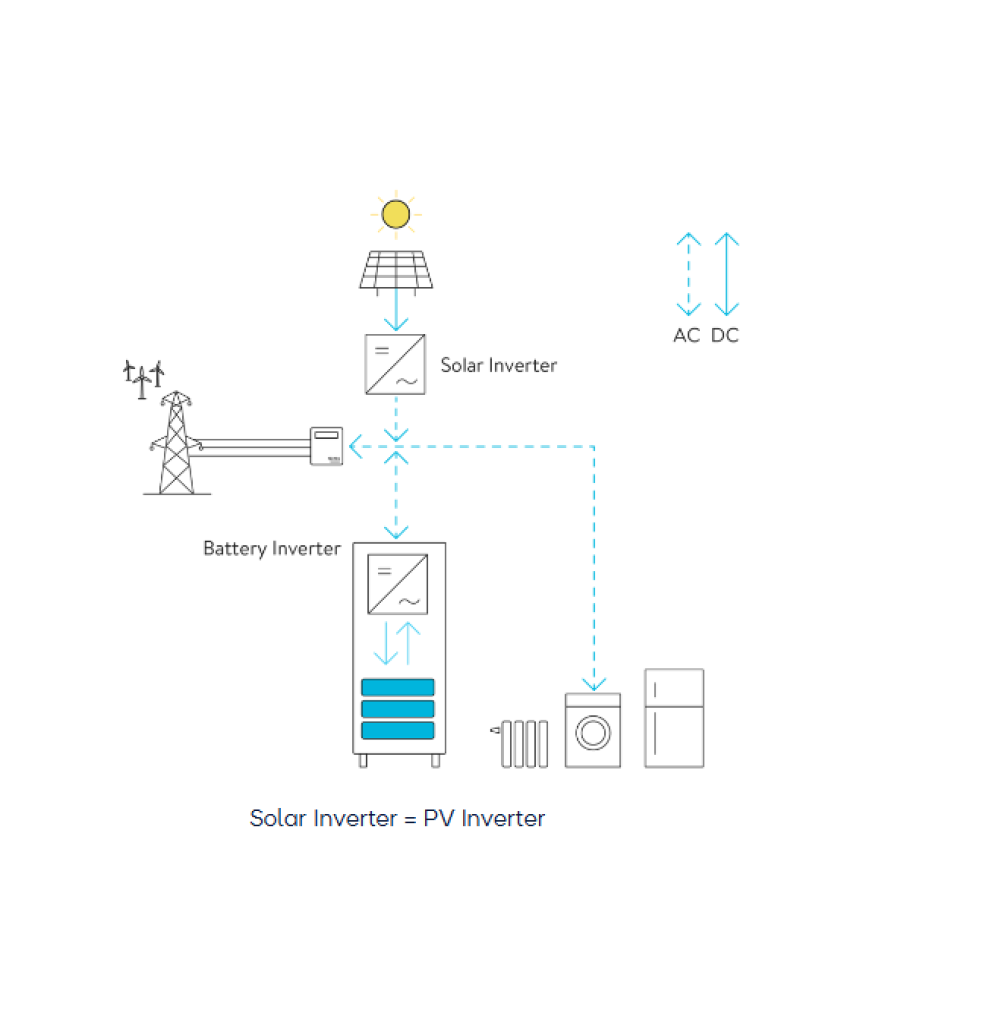 Batteriewechselrichter_AC-Speicher_Funktionsweise_schematisch_illustriert