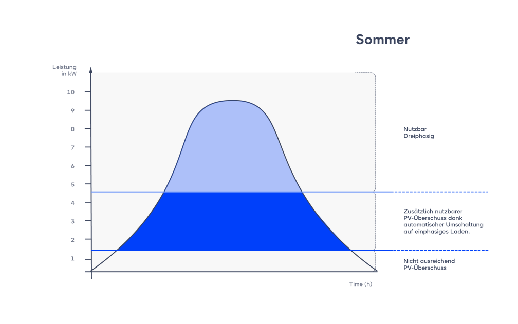 Automatische Phasenumschaltung - Graph Sommer