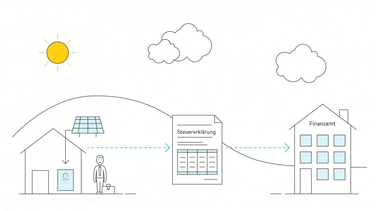 Grafik von der steuerlichen Behandlung von der sonnenBatterie über die Steuererklärung hin zum Finanzamt