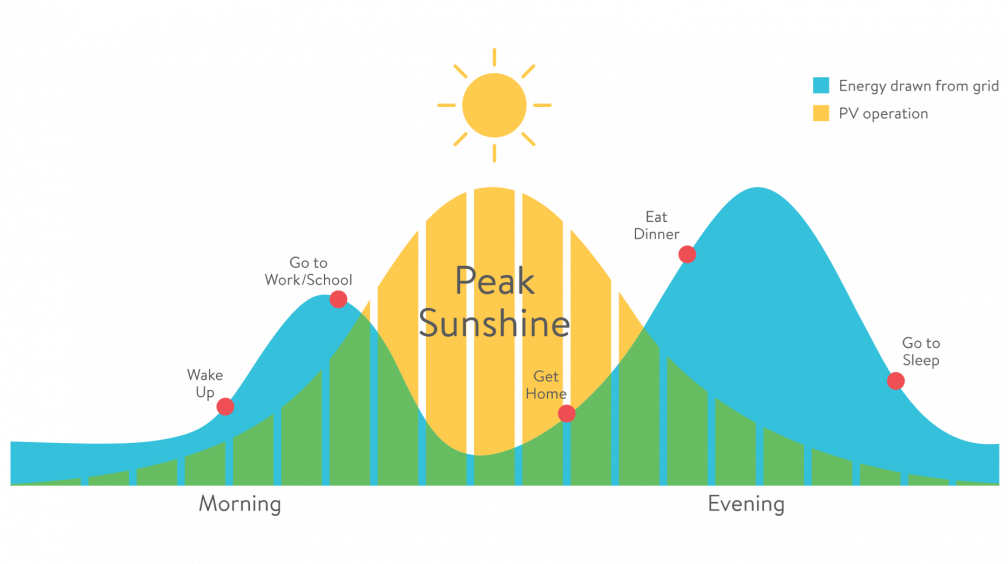 Solar generation vs. energy consumption