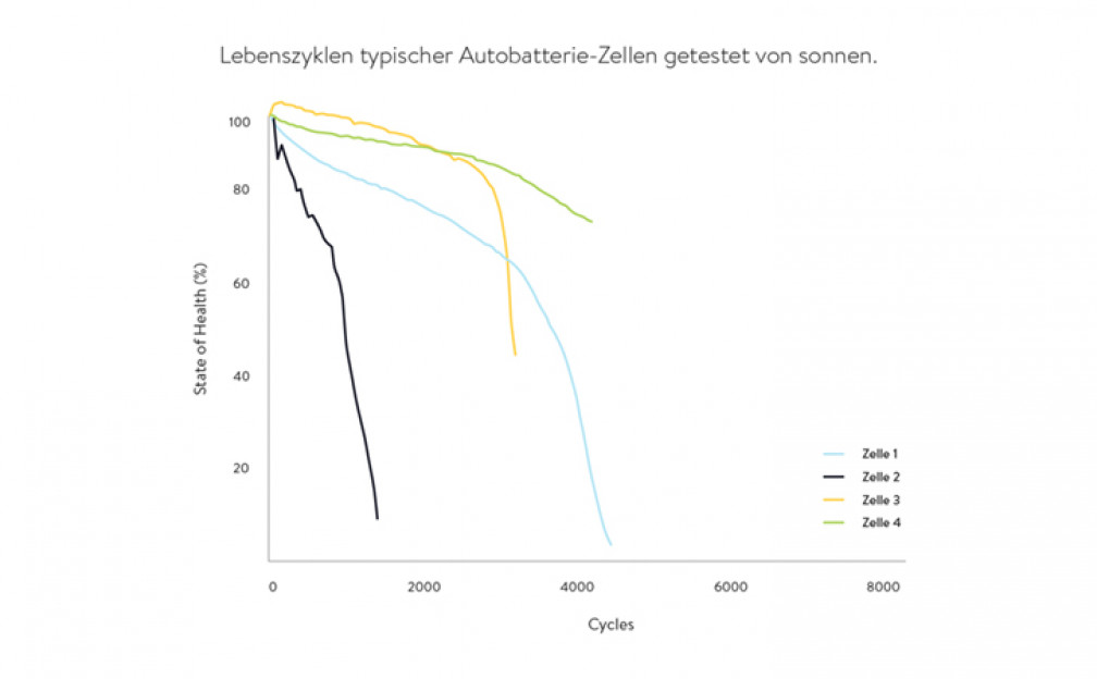 Ladezyklen E-Auto