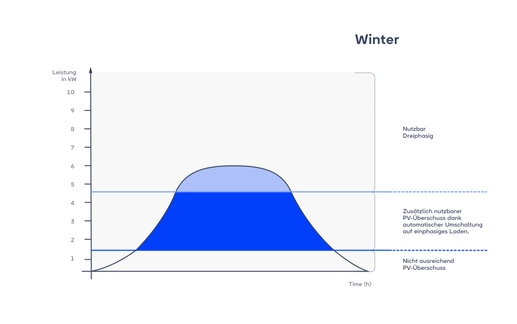 Automatische Phasenumschaltung - Graph Winter