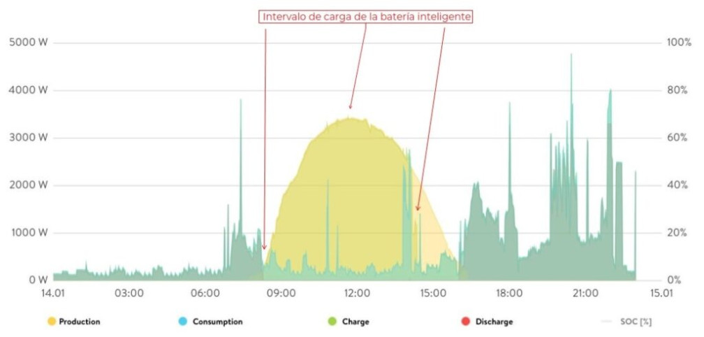 Gr&aacute;fica autoconsumo 4