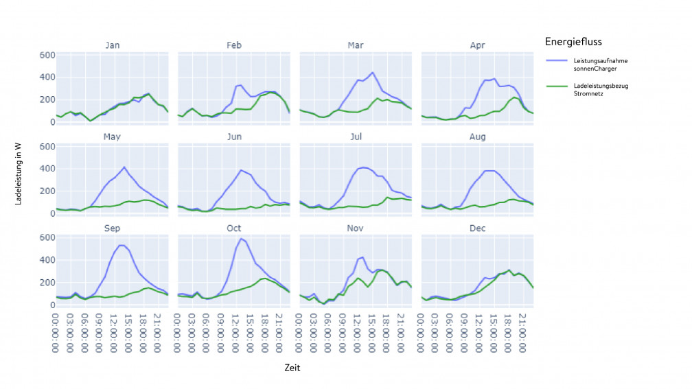 Monatlicher Vergleich zwischen Leistungsaufnahme und Ladeleistungsbezug. 
