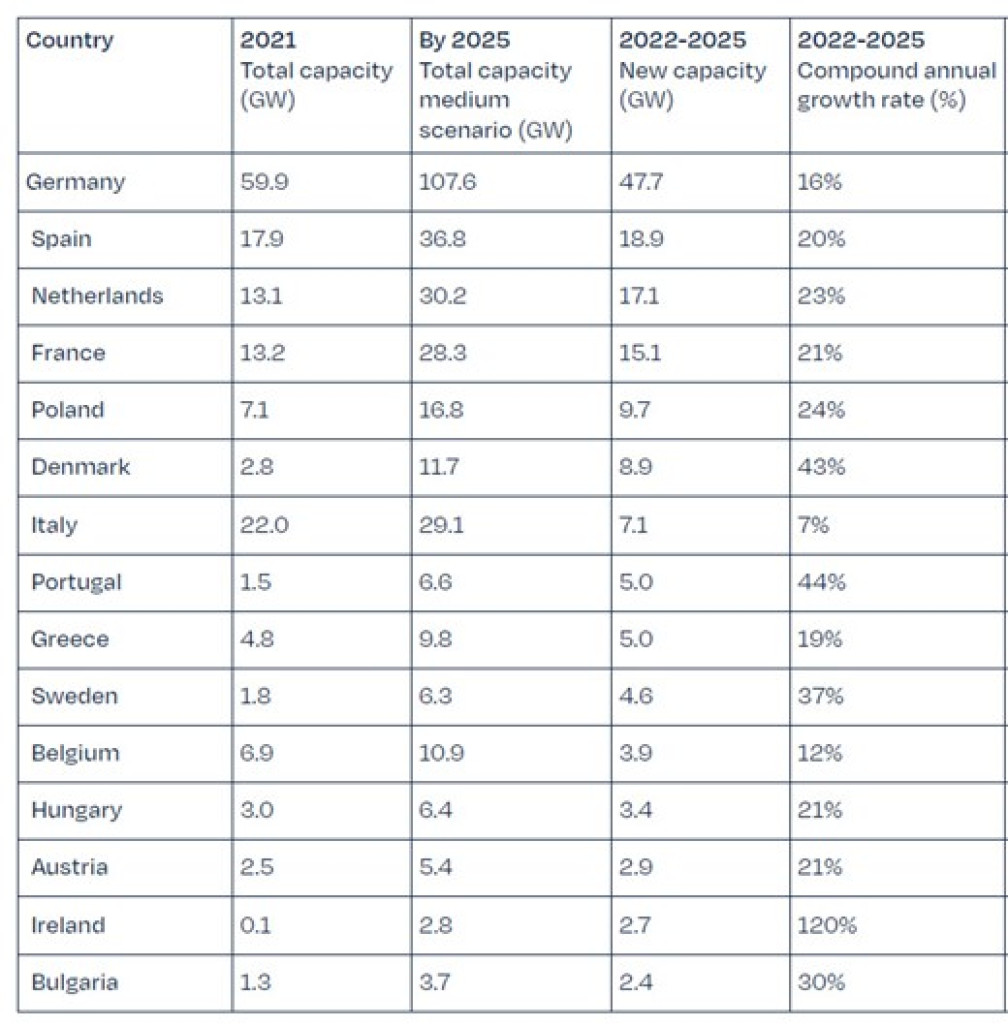 Tabella Previsionale di Capacit&agrave; del Fotovoltaico