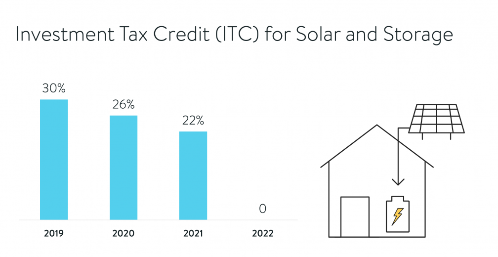 A Beginner’s Guide to Federal Tax Credits for Solar and Energy Storage