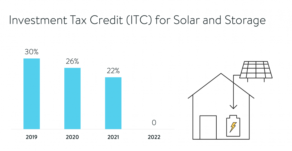 A Beginner s Guide To Federal Tax Credits For Solar And Energy Storage 