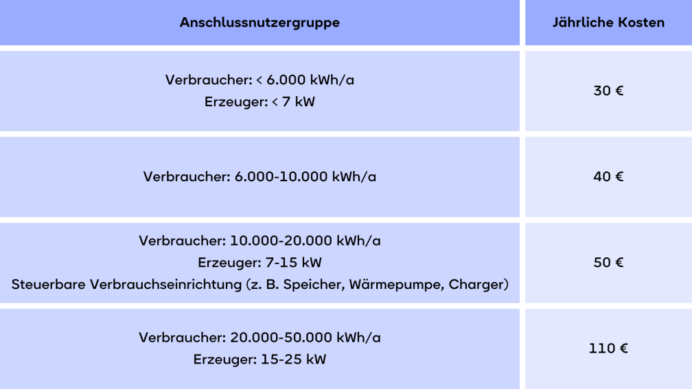 Smart Meter Einbaukosten 