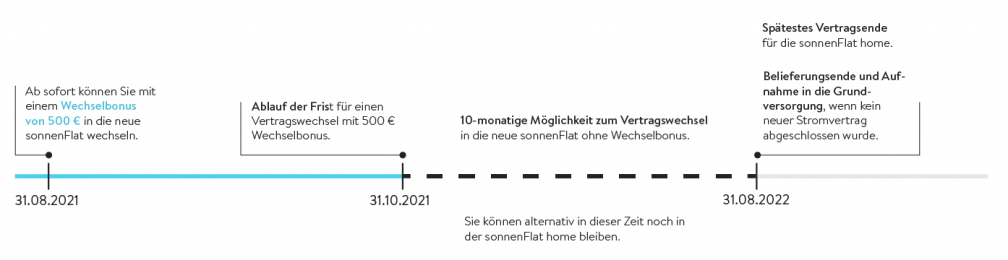 Zeitstrahl sonnenFlat home Migration