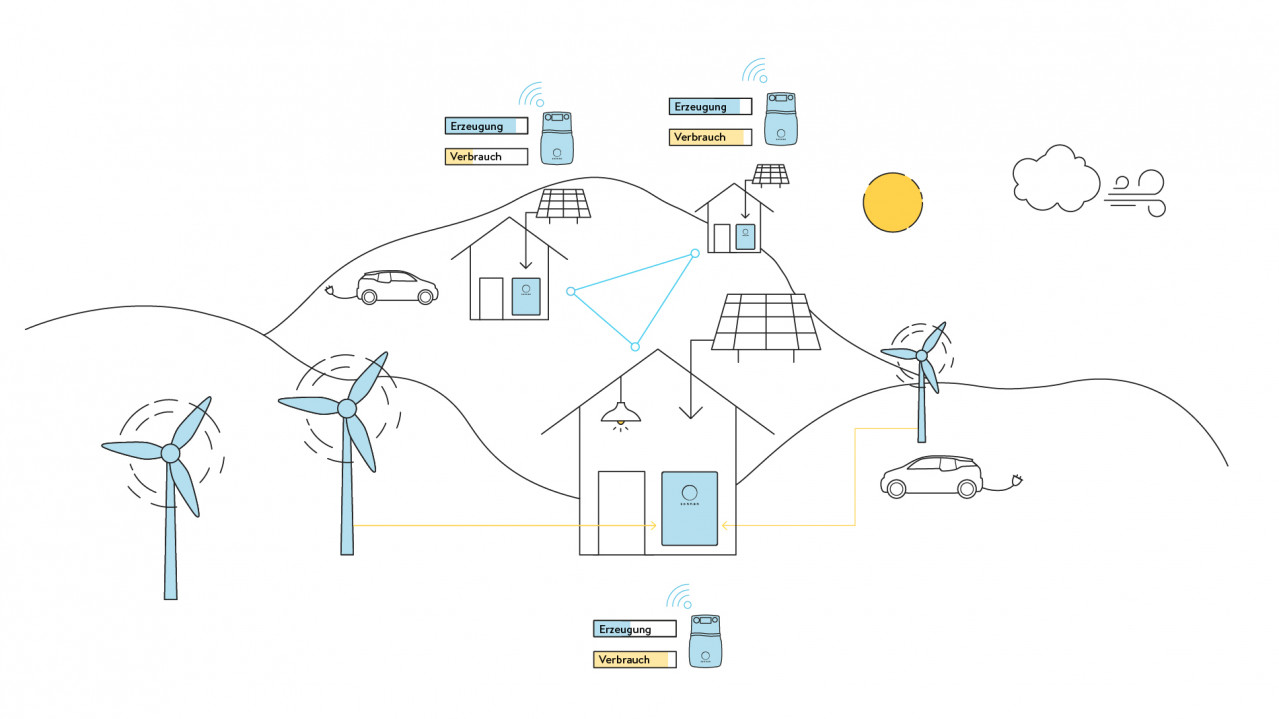 Das Smart Metering Messkonzept von sonnen