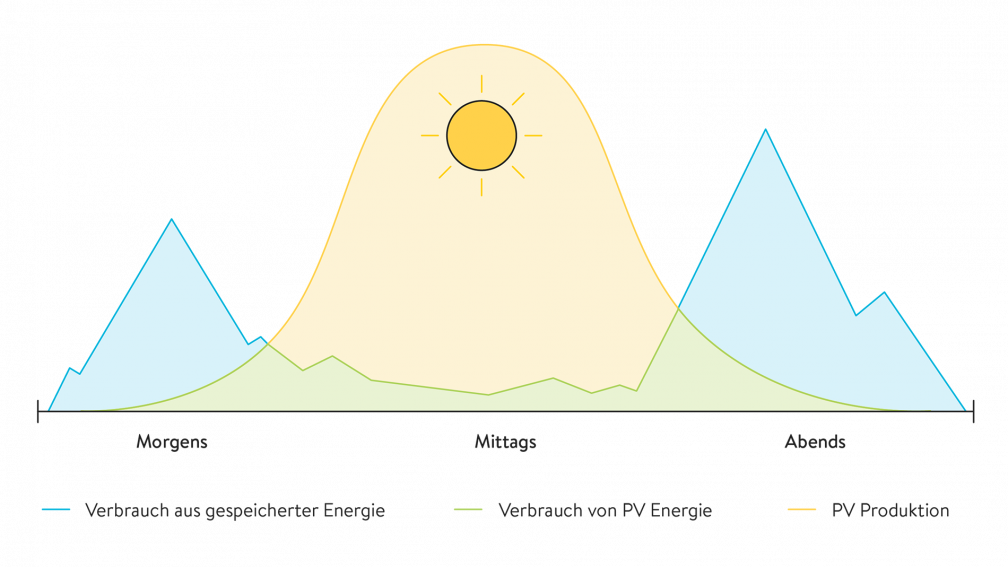 Verlauf des Stromverbauchs und der Stromgewinnung &uuml;ber einen Tag