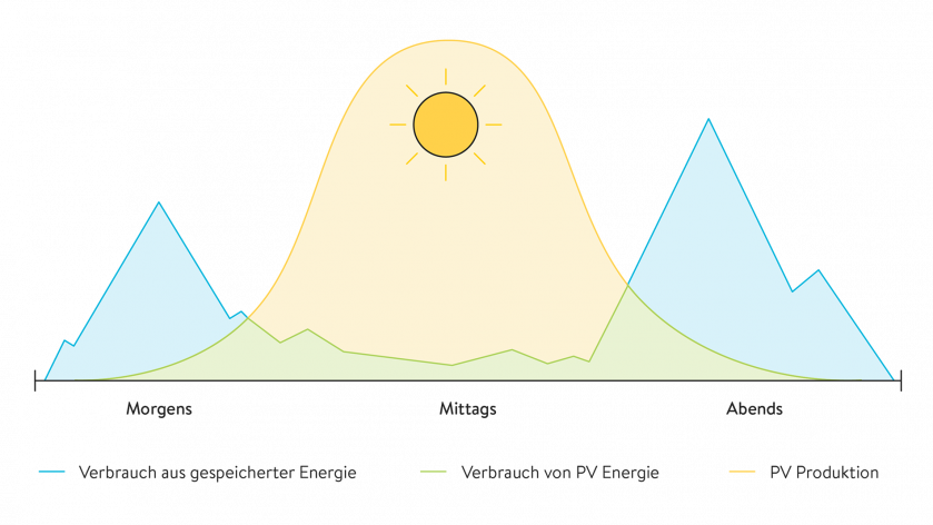 Illustration af, hvornår en husstand forbruger energi i forhold til energiproduktionen