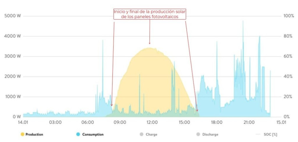 Gr&aacute;fica autoconsumo 2