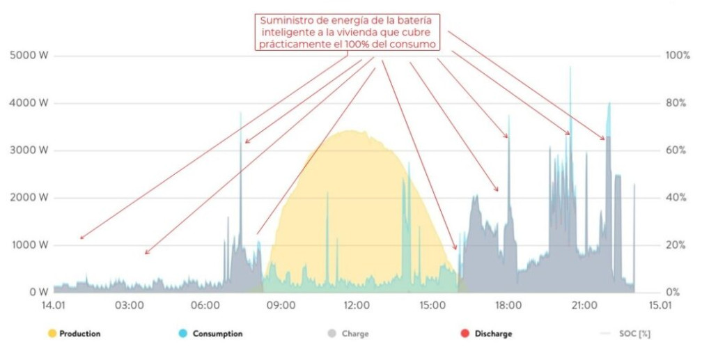 Gr&aacute;fica autoconsumo 5