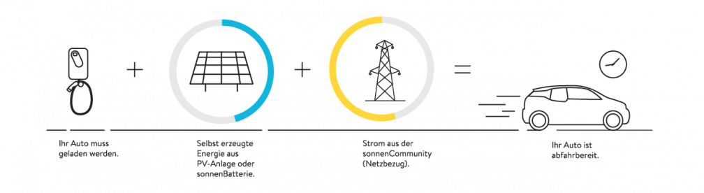 sonnenCharger Wallbox Funktion Smart Mode nutzen, um mit erzeugten Strom das Elektroauto fahren.