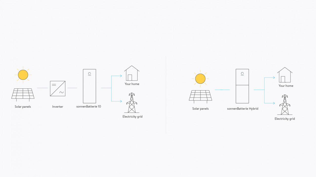 Comparison between sonnenBatterie 10 and sonnenBatterie Hybrid