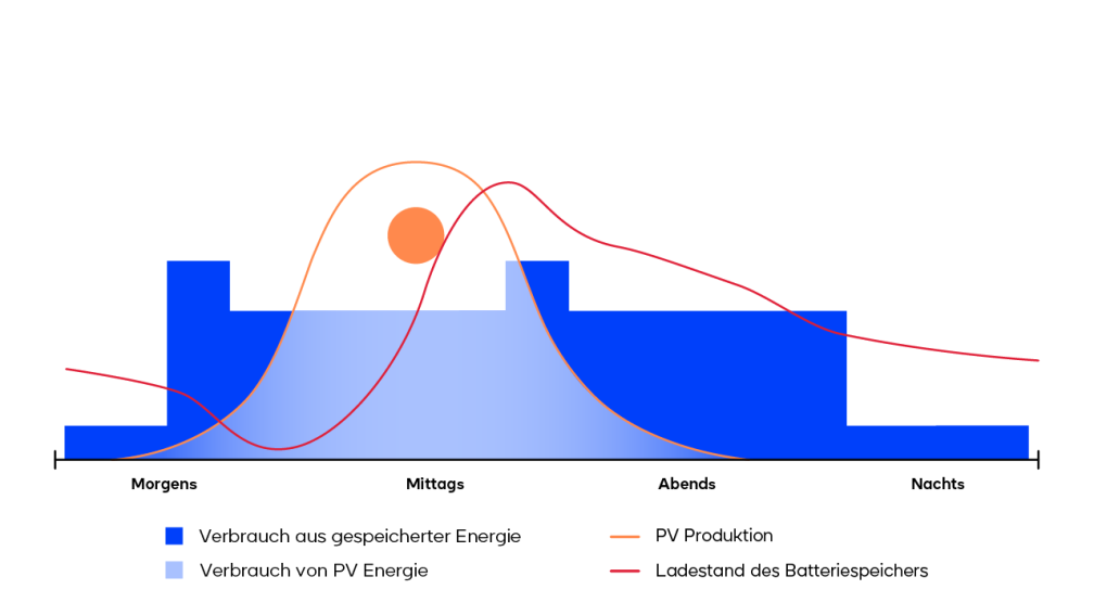 Optimierung des PV-Eigenverbrauchs dank Gewerbespeicher