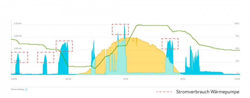 Solarstrom, Hausverbrauch, Strom aus der sonnenBatterie und Verbrauch der W&auml;rmepumpe im Tagesverlauf.