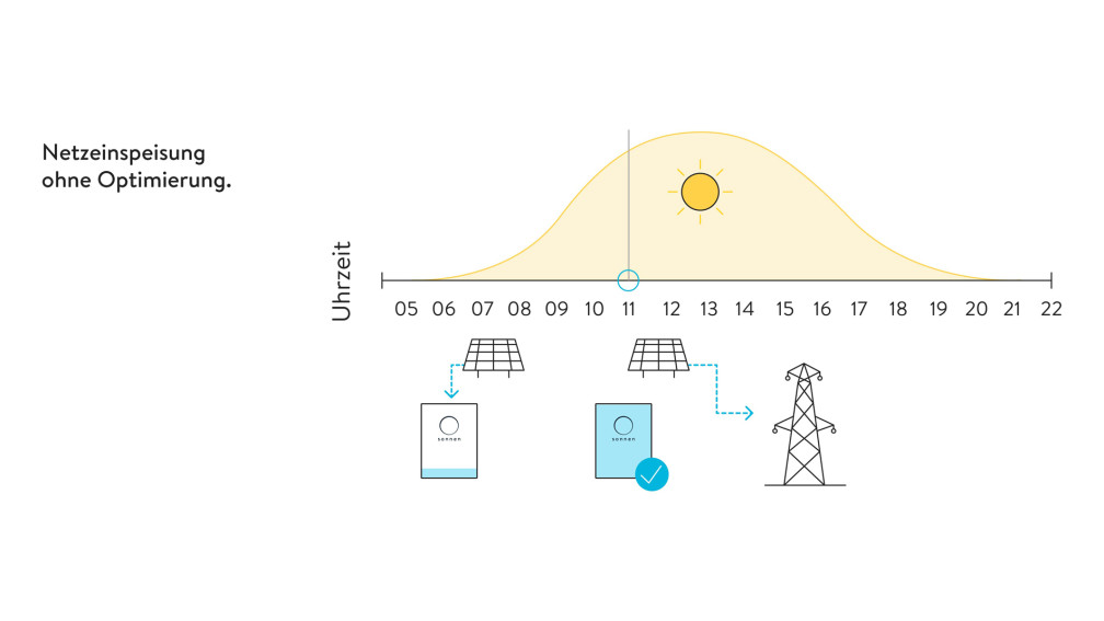 Ladestand der sonnenBatterie ohne intelligenter Einspeiseoptimierung im Tagesverlauf