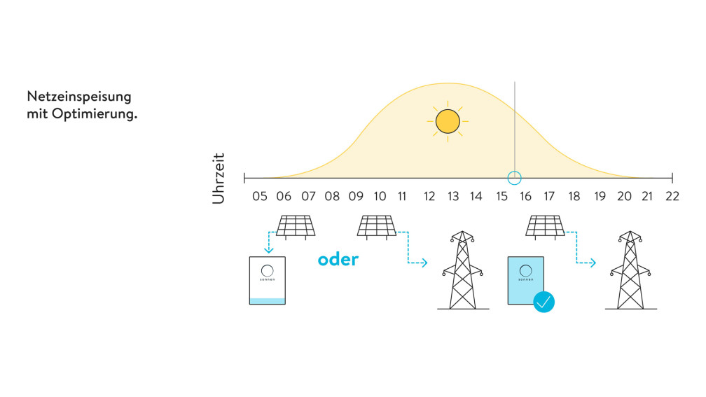 Ladestand der sonnenBatterie mit intelligenter Einspeiseoptimierung im Tagesverlauf