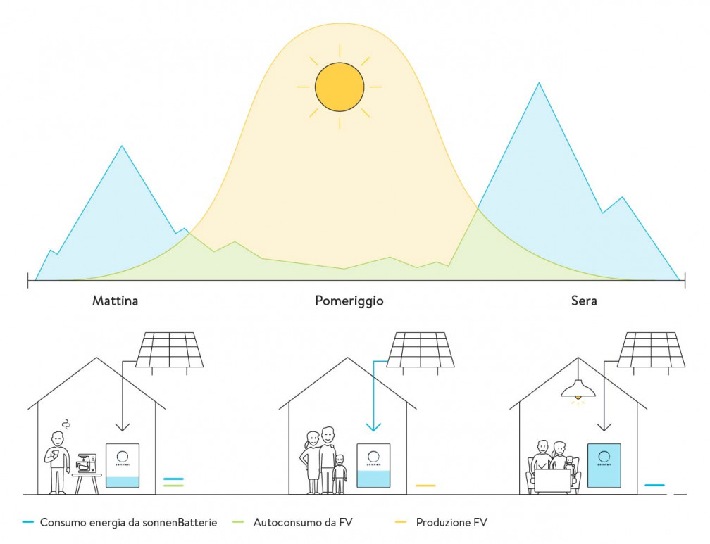 sonnenBatterie - Curva produzione/consumo