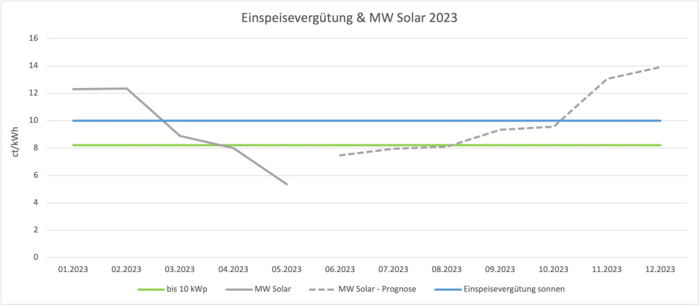 Marktwert-Solar Einspeiseverg&uuml;tung Entwicklung