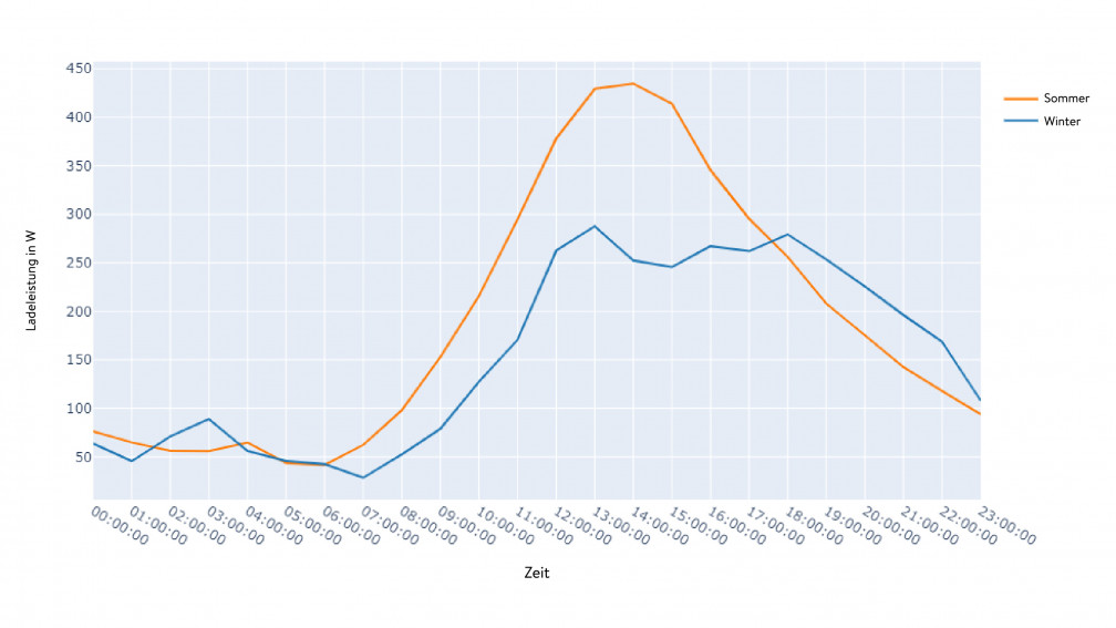 Ladeleistung in W - Vergleich Sommer und Winter