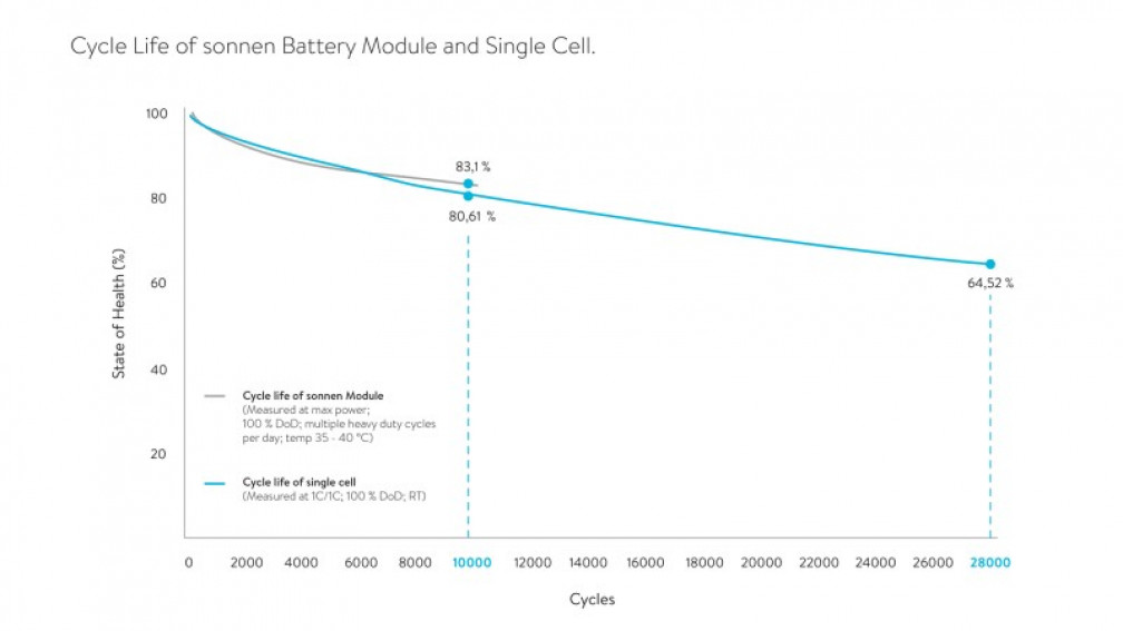 sonnen achieves record lifetime for its batteries