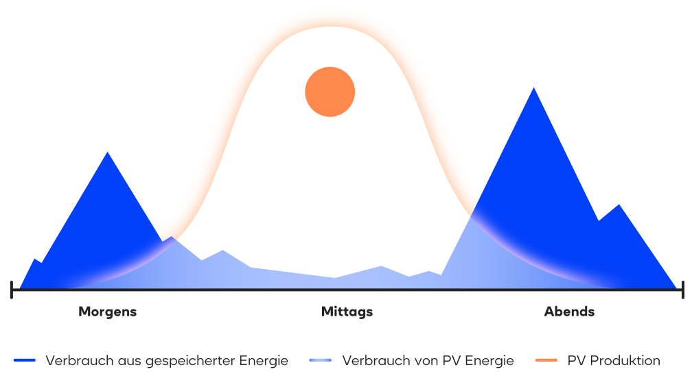 Tagesverlauf Produktion und Verbrauch von PV Energie