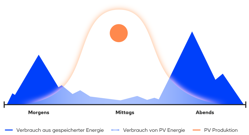 Tagesverlauf Produktion und Verbrauch von PV Energie mit Stromspeicher