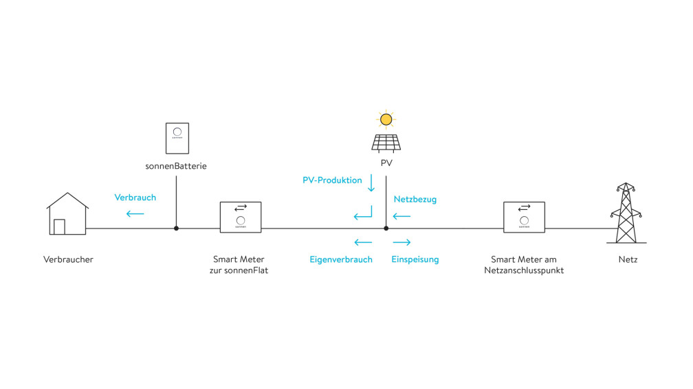 Abbildung 2: sonnenFlat Messkonzept f&uuml;r sonnenFlat Kunden mit PV-Anlage und sonnenBatterie (mit Systemdienstleistungen)