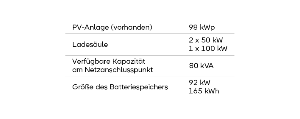 sonnenPro FlexStack Beispieldaten E-Auto-Lades&auml;ulen