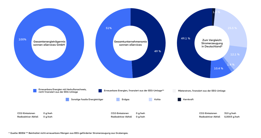 Stromkennzeichnung 2023