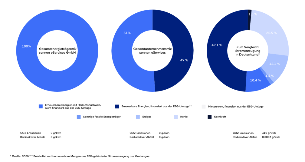 Stromkennzeichnung sonnen GmbH 2023