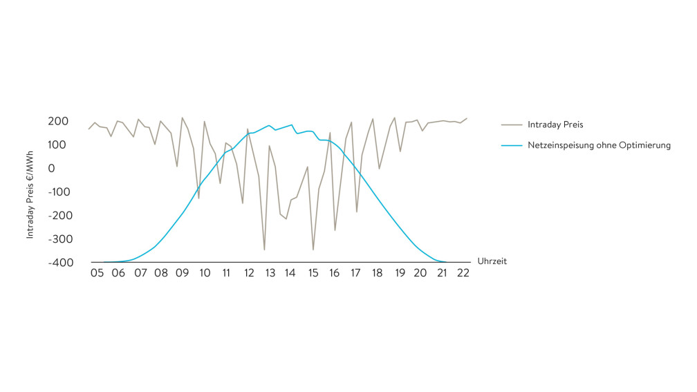Beispielhafte Preisentwicklung und Netzeinspeisung ohne intelligente Optimierung am 29. Mai 2023