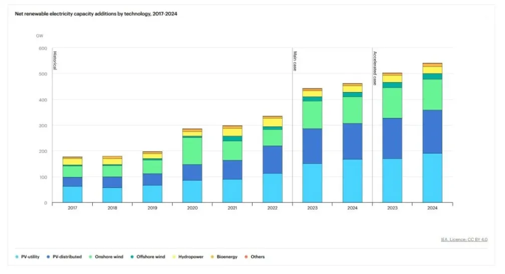 grafico crescita energie rinnovabili