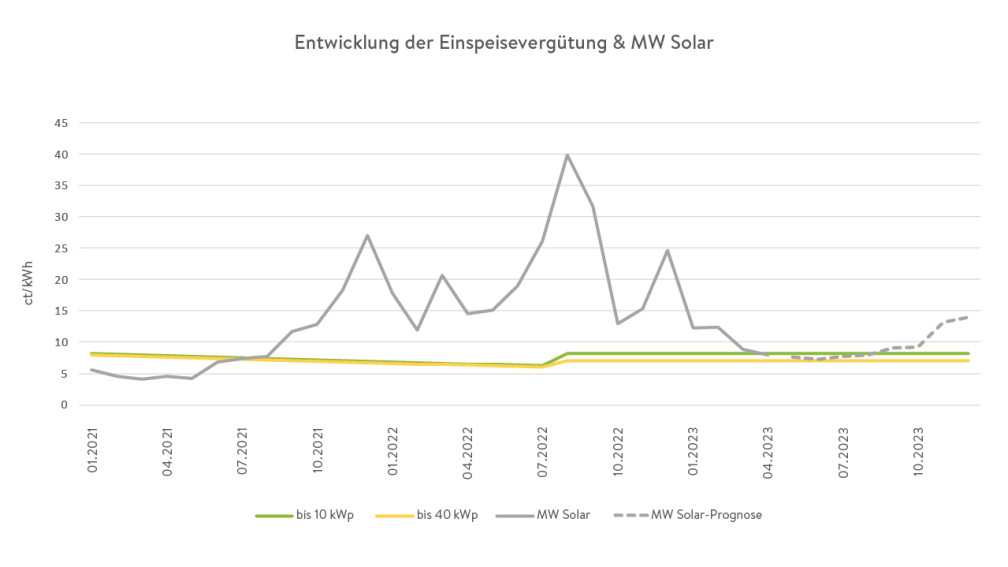 Einspeiseverg&uuml;tung-Entwicklung