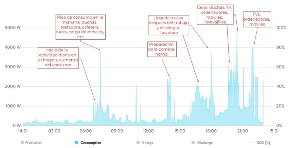 Gr&aacute;fica autoconsumo 1