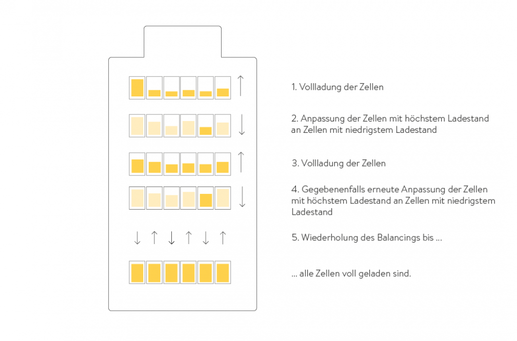 Was passiert bei der Batteriepflege? Balancing von Zellen erkl&auml;rt