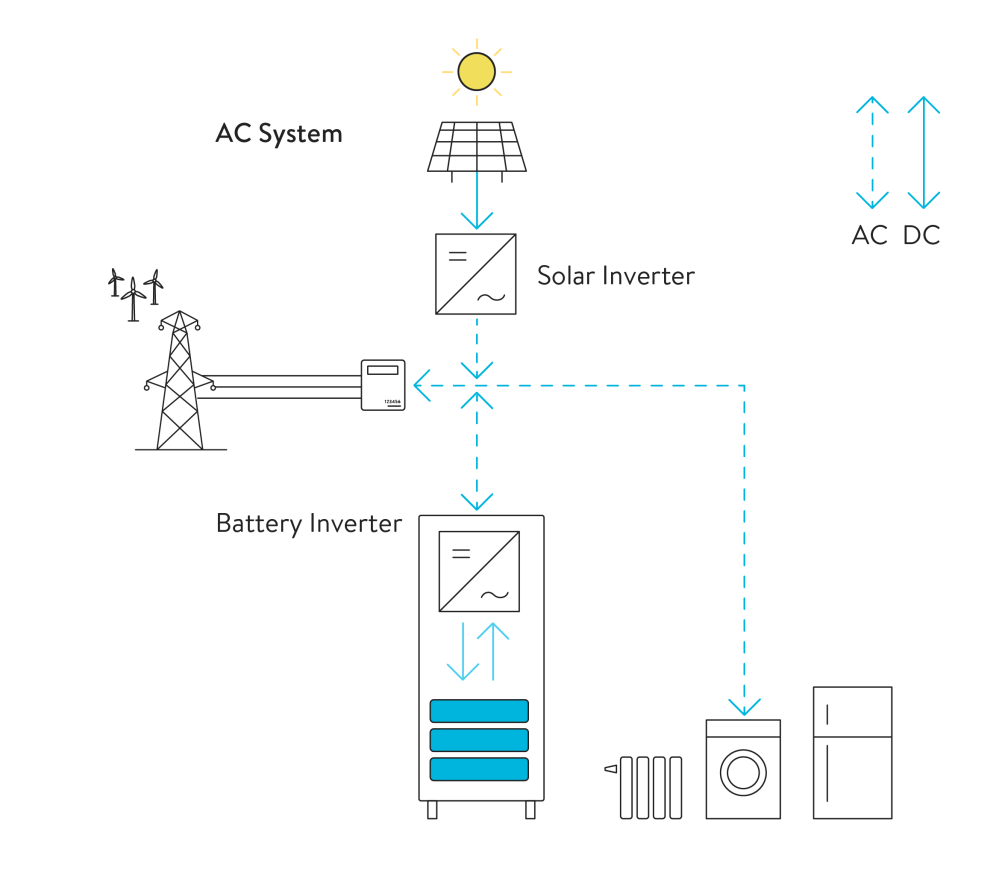 210216 DC Coupled and hybrid system AC