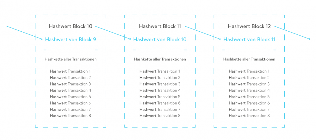 Grafik - Wie viele Kilowattstunden wurden in den Batteriespeicher gespeichert in 2017 in Hashwert Blockchain