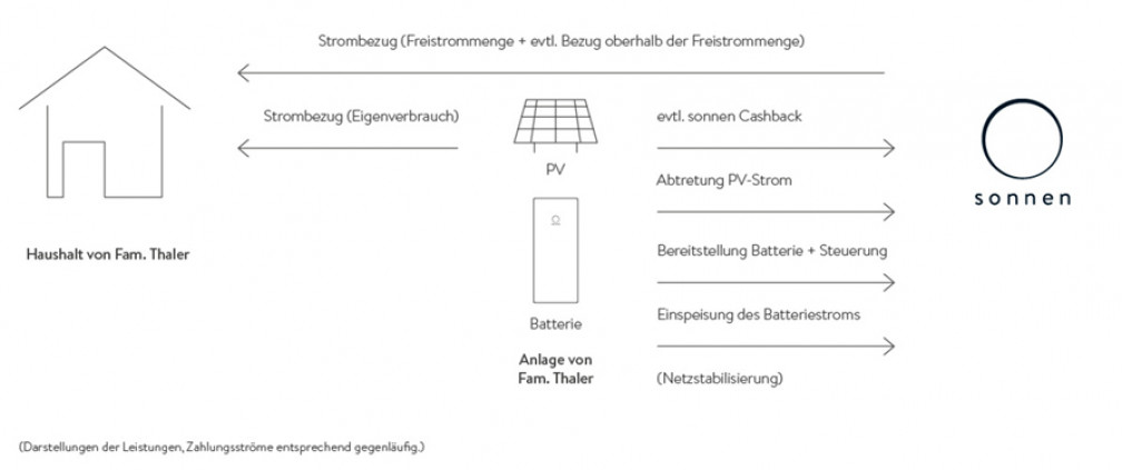 Familie Thaler und die sonnenFlat