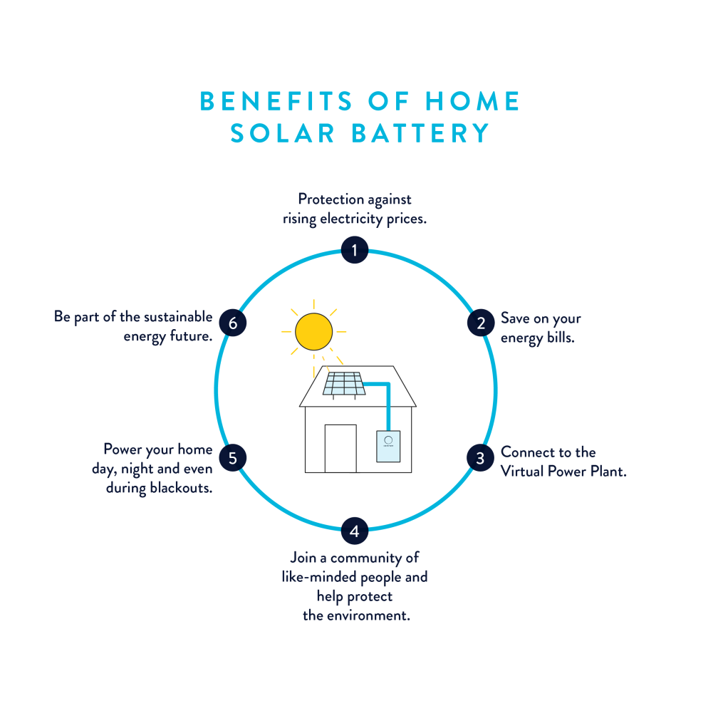 Benefits of Home Solar Battery | sonnen
