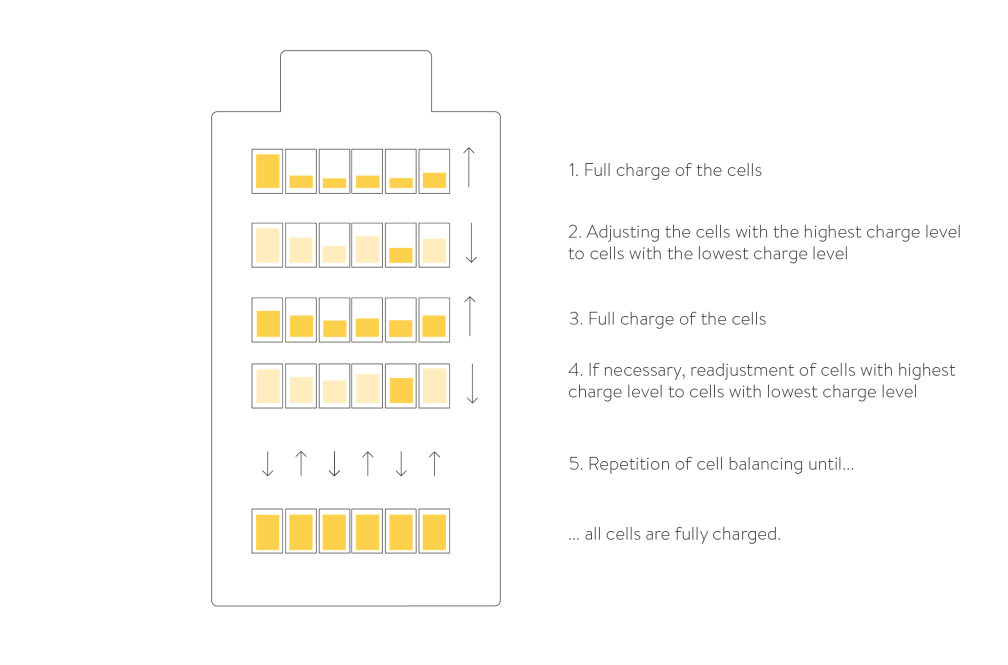 How does the Battery Maintenance work?