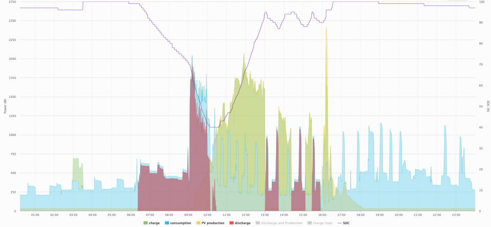 sonnen eco 5 PV production vs state of charge