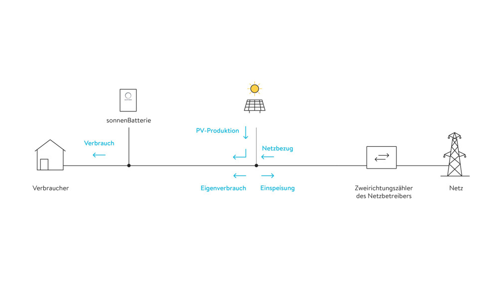 Abbildung 1. Klassisches Messkonzept f&uuml;r Kunden mit PV-Anlage und sonnenBatterie (ohne sonnenFlat). Kunden der sonnenFlat direkt k&ouml;nnen bei diesem Messkonzept auch ohne zweiten Z&auml;hler Regelleistung erbringen, sofern der Zweirichtungsz&auml;hler durch einen Smart Meter ersetzt wird.