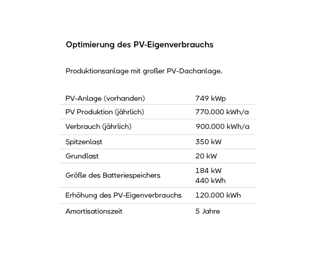 Optimierung des PV-Eigenverbrauchs dank Gewerbespeicher