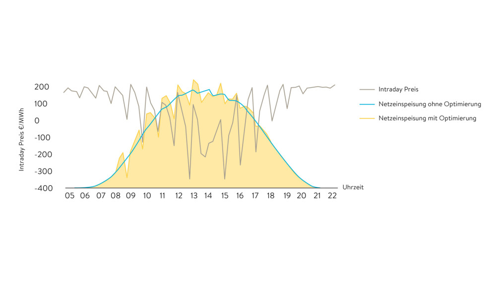 Beispielhafte Preisentwicklung und Netzeinspeisung mit intelligenter Optimierung am 29. Mai 2023